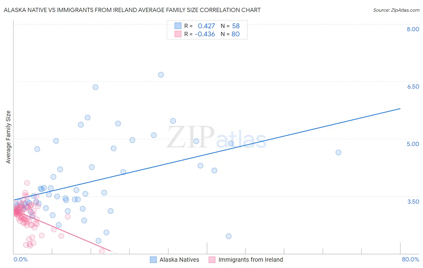 Alaska Native vs Immigrants from Ireland Average Family Size