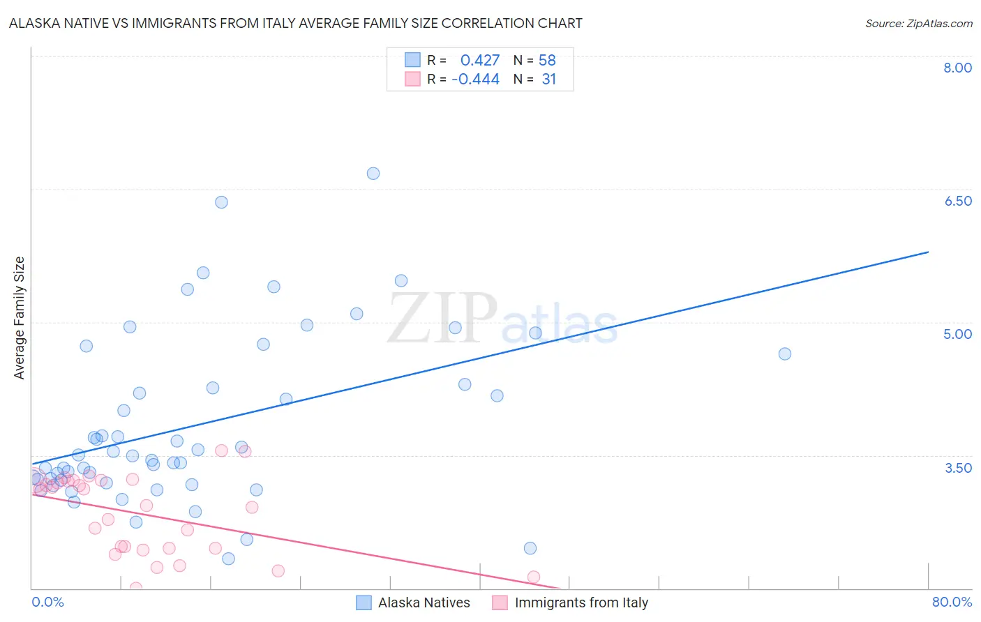 Alaska Native vs Immigrants from Italy Average Family Size