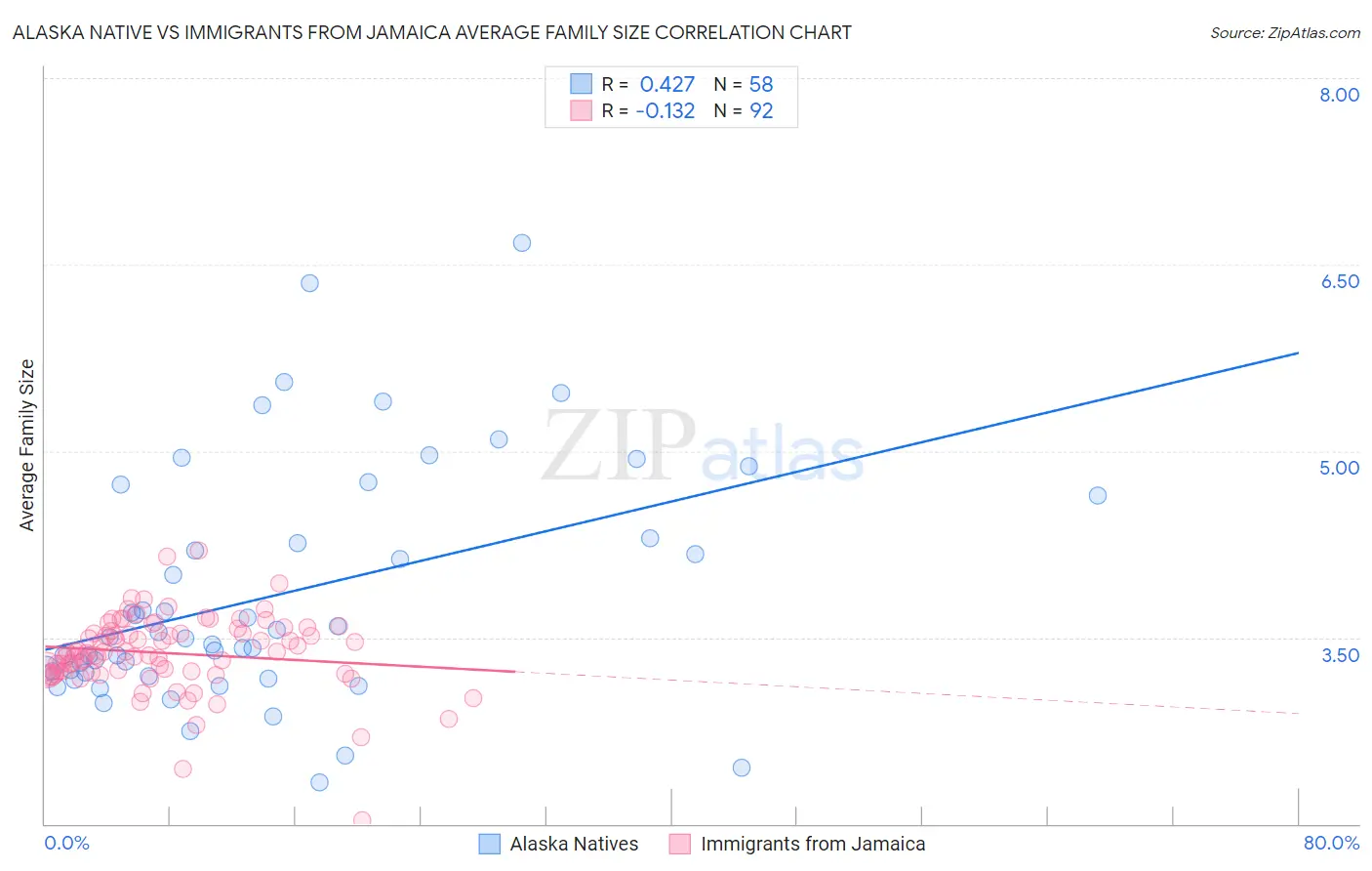 Alaska Native vs Immigrants from Jamaica Average Family Size