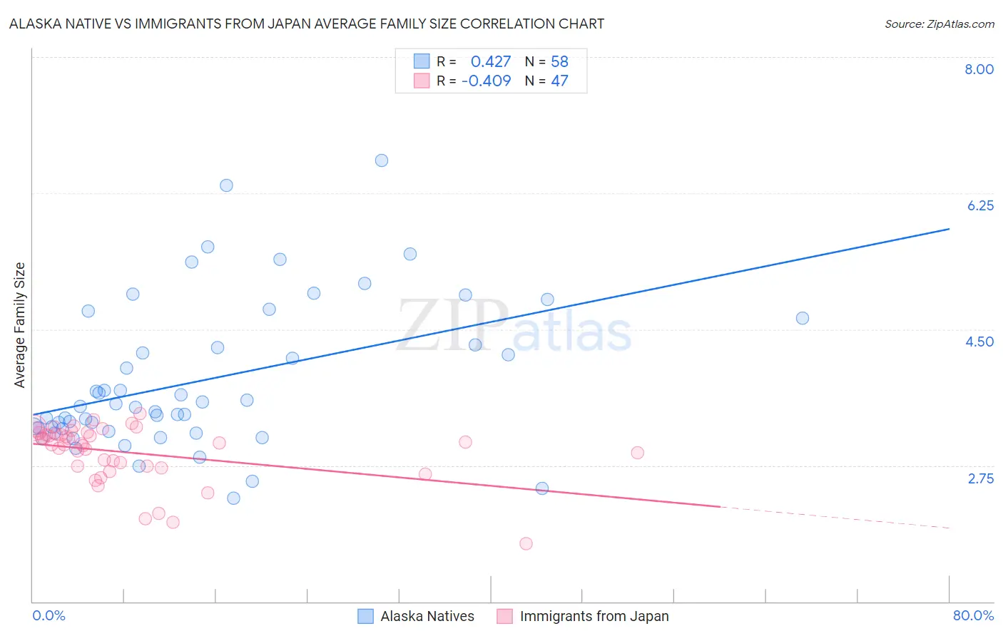 Alaska Native vs Immigrants from Japan Average Family Size