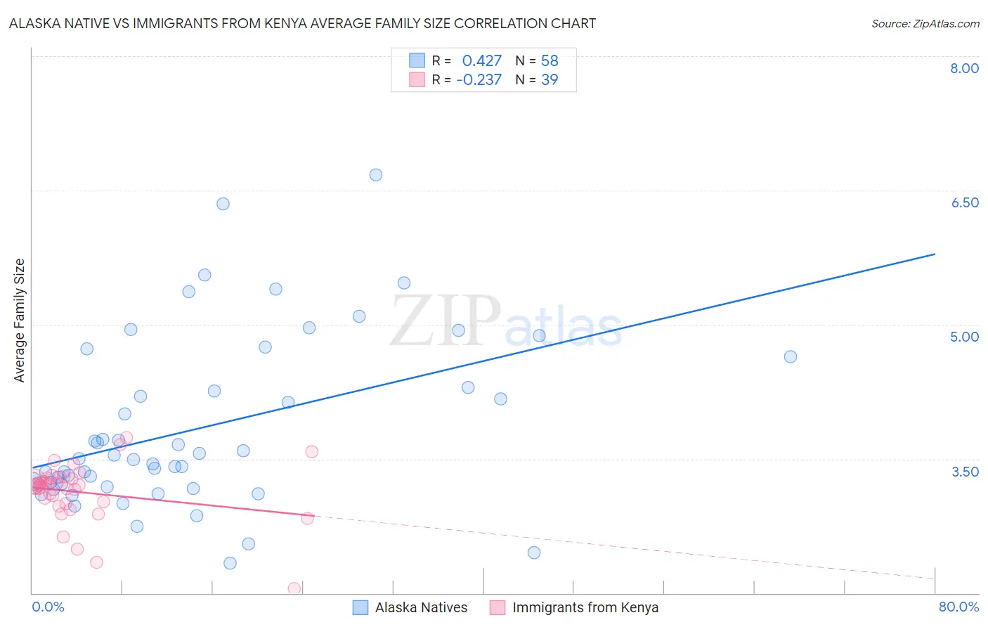 Alaska Native vs Immigrants from Kenya Average Family Size