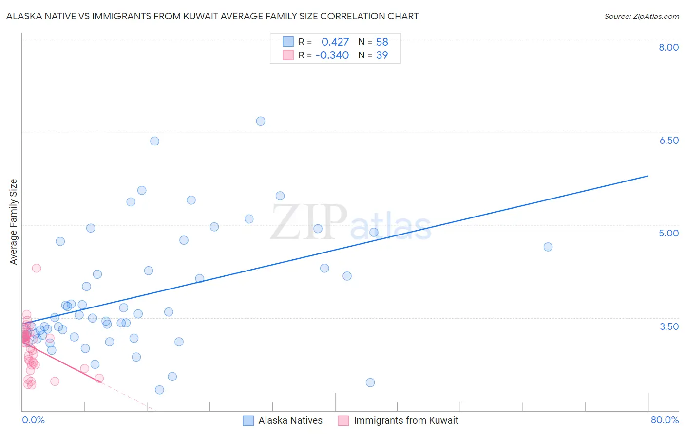 Alaska Native vs Immigrants from Kuwait Average Family Size