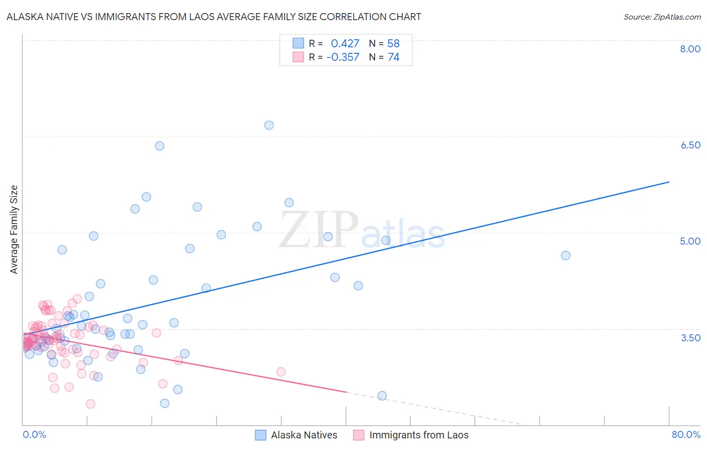 Alaska Native vs Immigrants from Laos Average Family Size