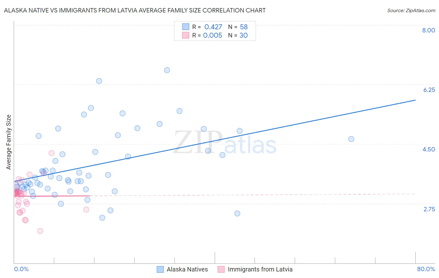 Alaska Native vs Immigrants from Latvia Average Family Size