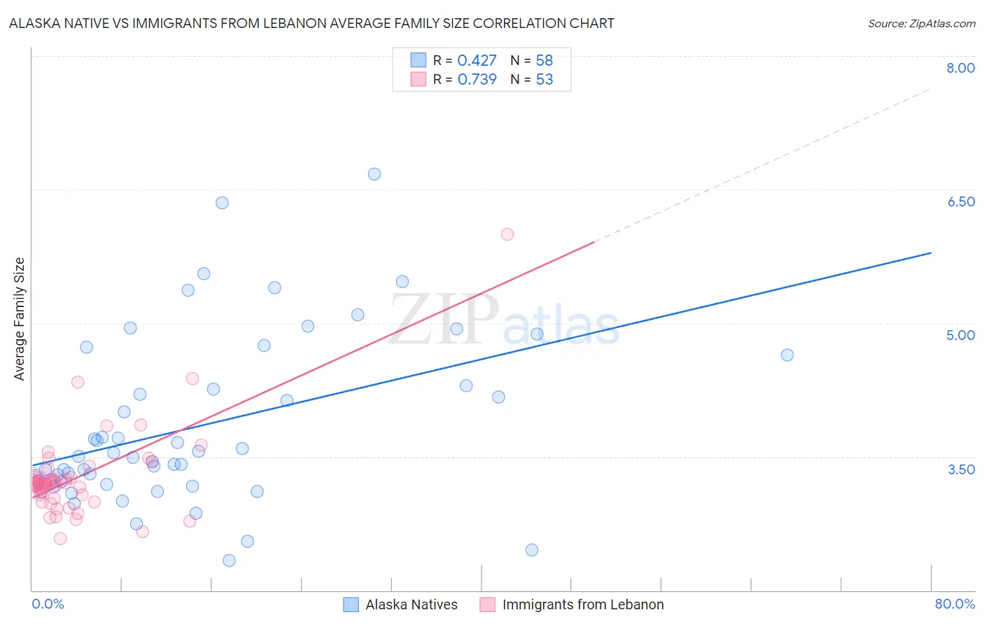 Alaska Native vs Immigrants from Lebanon Average Family Size