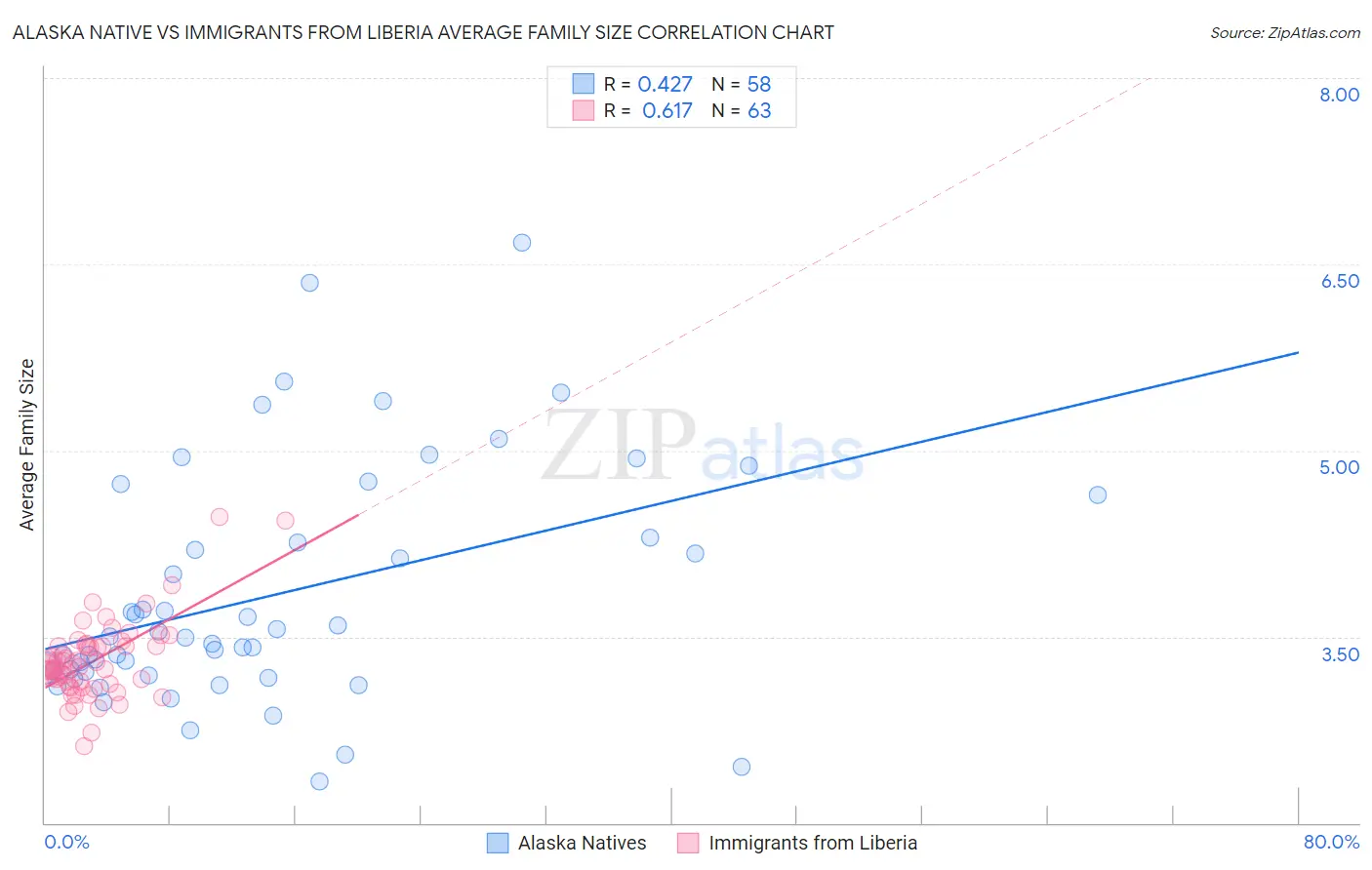 Alaska Native vs Immigrants from Liberia Average Family Size