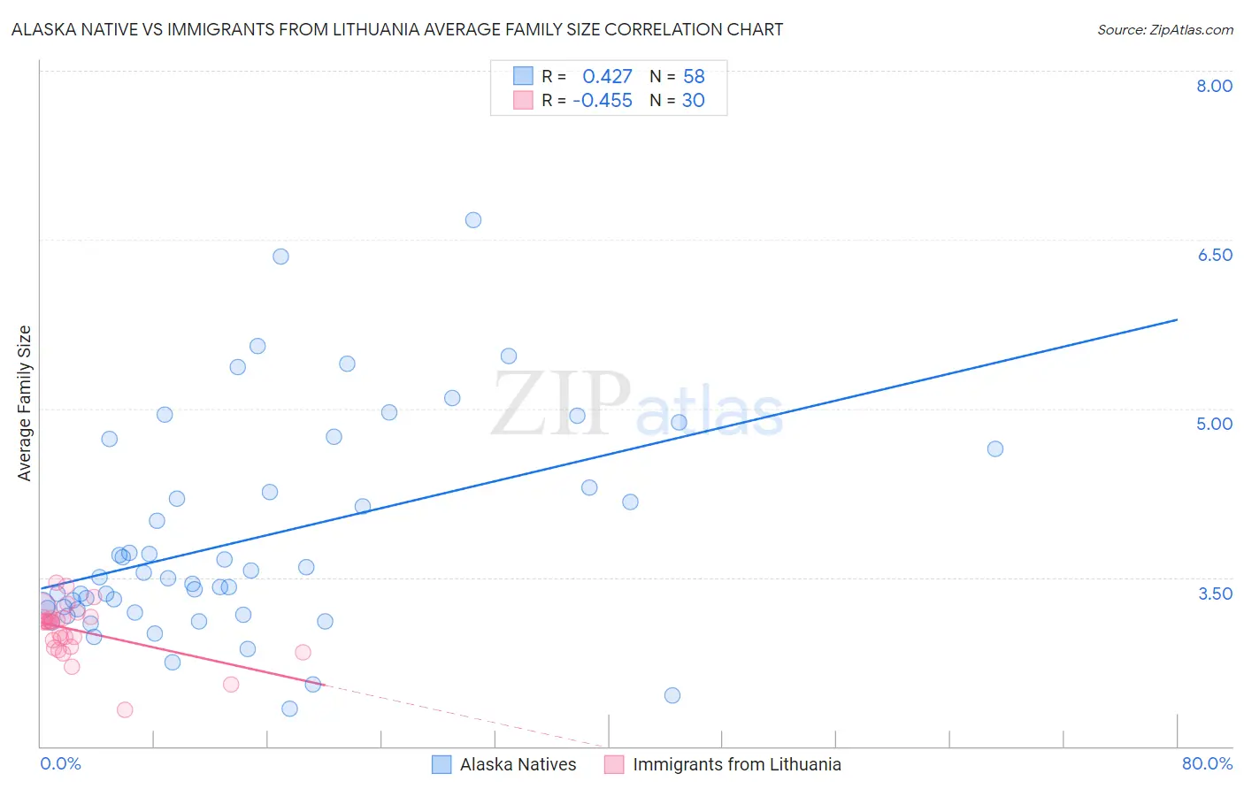 Alaska Native vs Immigrants from Lithuania Average Family Size