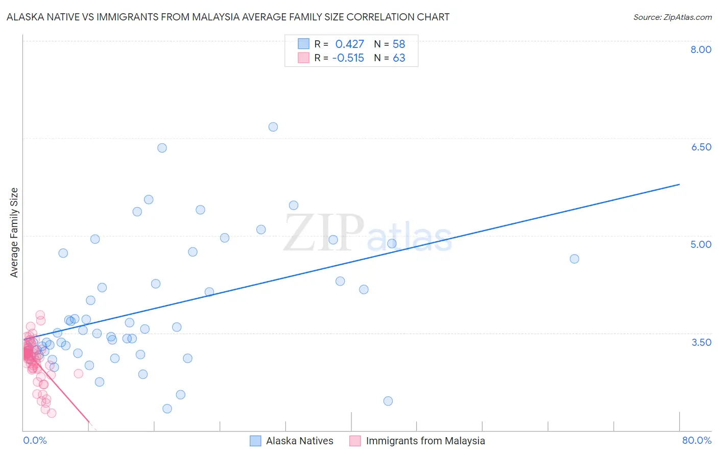 Alaska Native vs Immigrants from Malaysia Average Family Size