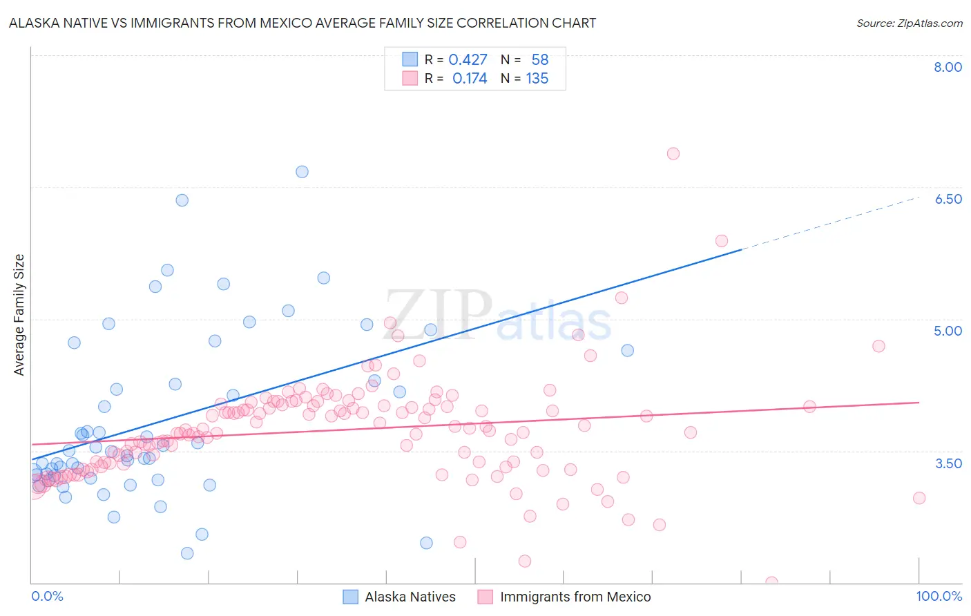 Alaska Native vs Immigrants from Mexico Average Family Size