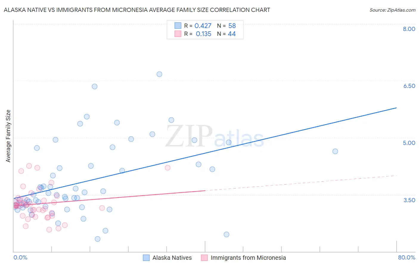 Alaska Native vs Immigrants from Micronesia Average Family Size