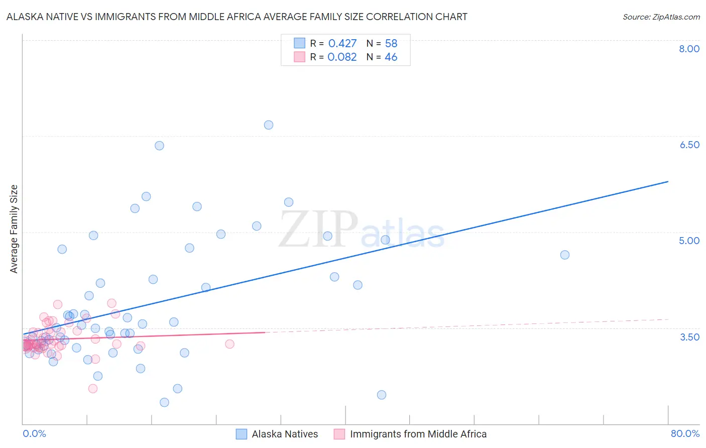 Alaska Native vs Immigrants from Middle Africa Average Family Size