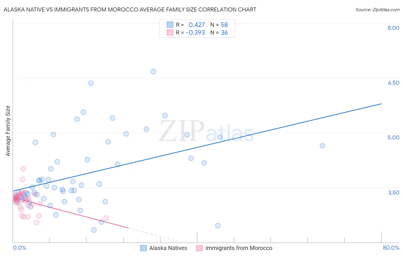 Alaska Native vs Immigrants from Morocco Average Family Size