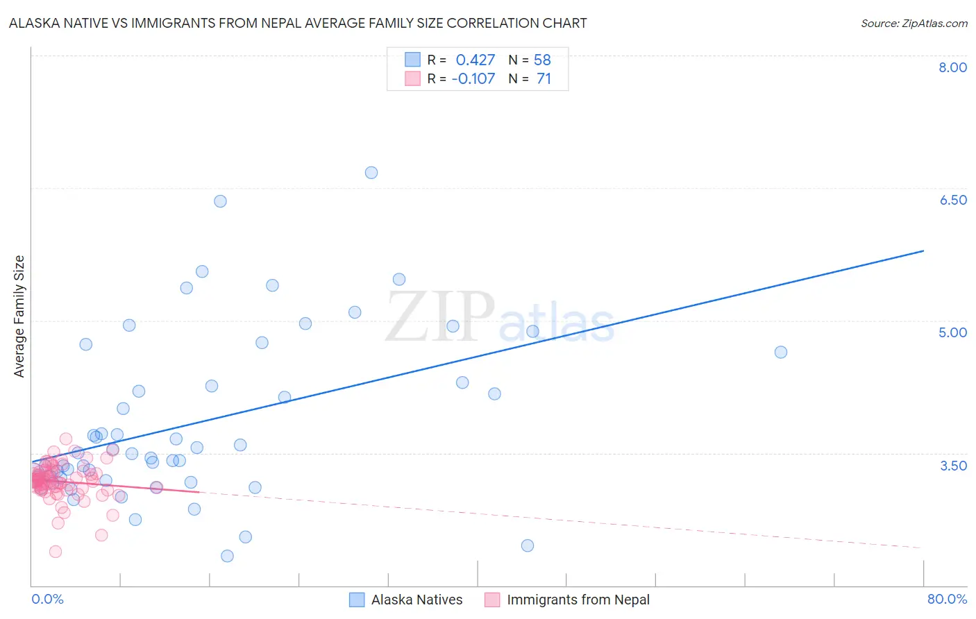 Alaska Native vs Immigrants from Nepal Average Family Size