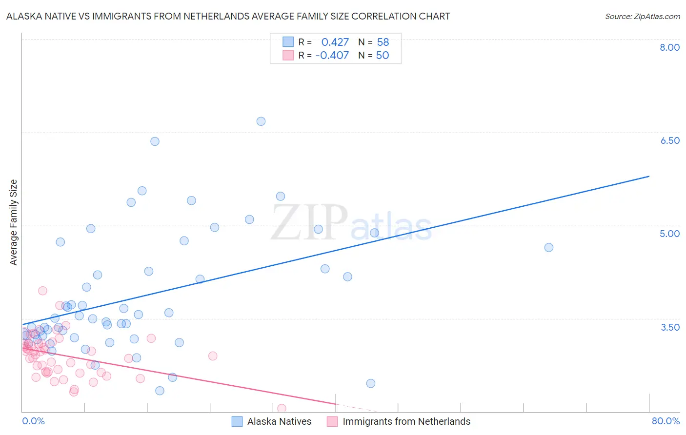 Alaska Native vs Immigrants from Netherlands Average Family Size