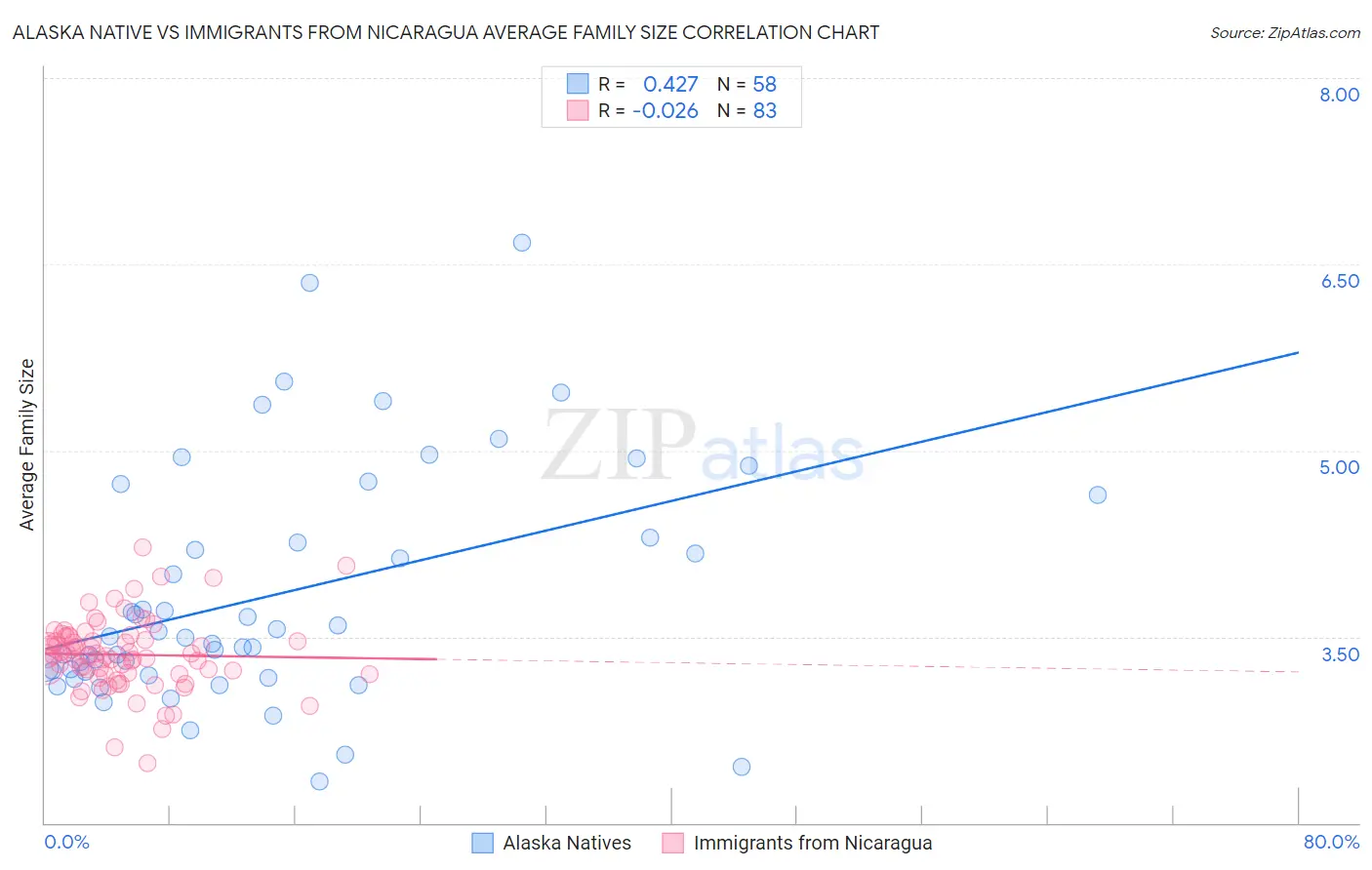 Alaska Native vs Immigrants from Nicaragua Average Family Size