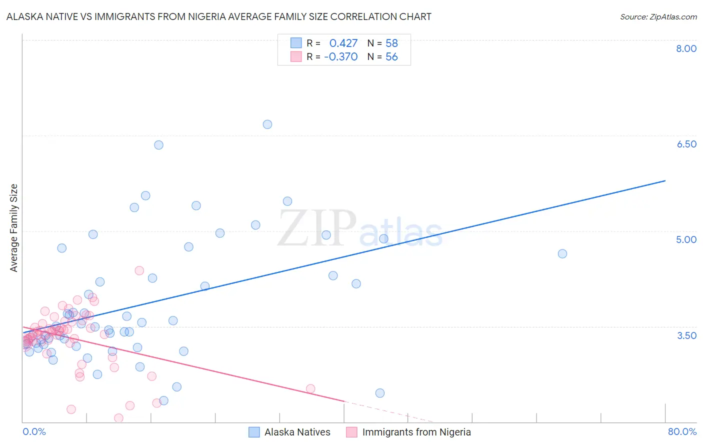 Alaska Native vs Immigrants from Nigeria Average Family Size