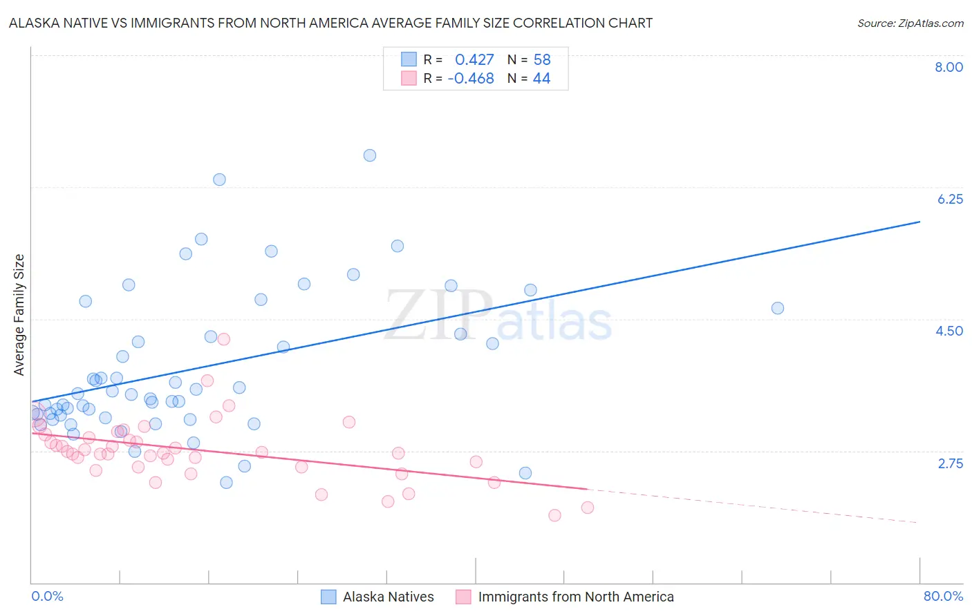 Alaska Native vs Immigrants from North America Average Family Size
