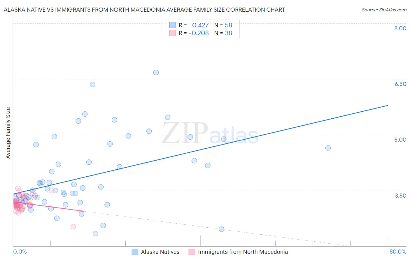 Alaska Native vs Immigrants from North Macedonia Average Family Size