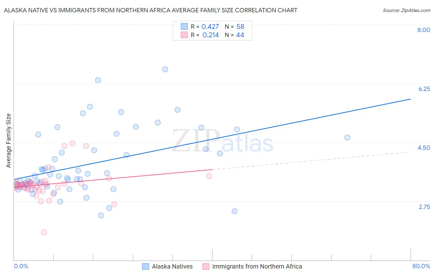 Alaska Native vs Immigrants from Northern Africa Average Family Size