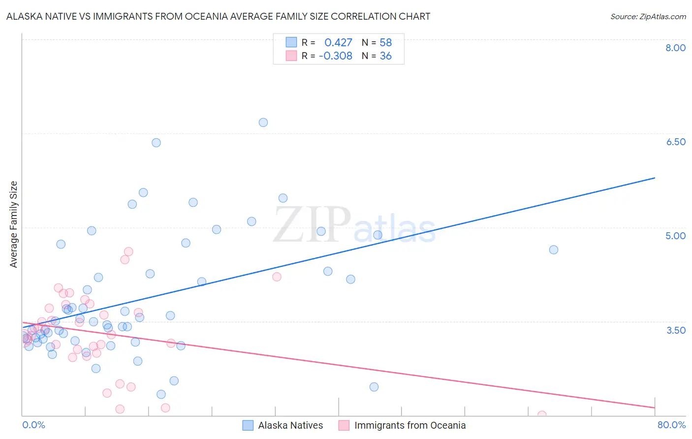 Alaska Native vs Immigrants from Oceania Average Family Size