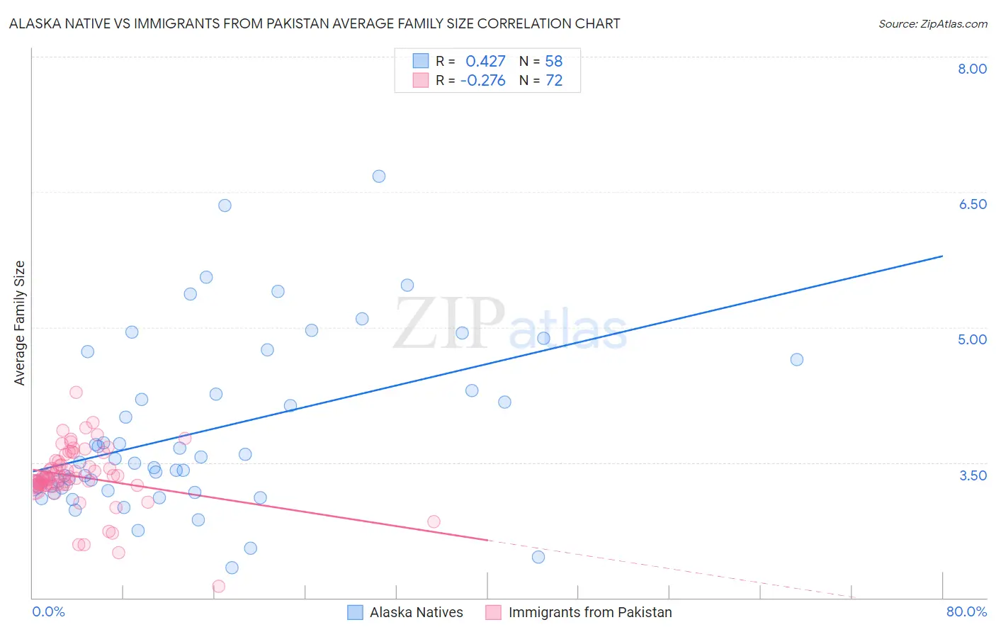 Alaska Native vs Immigrants from Pakistan Average Family Size