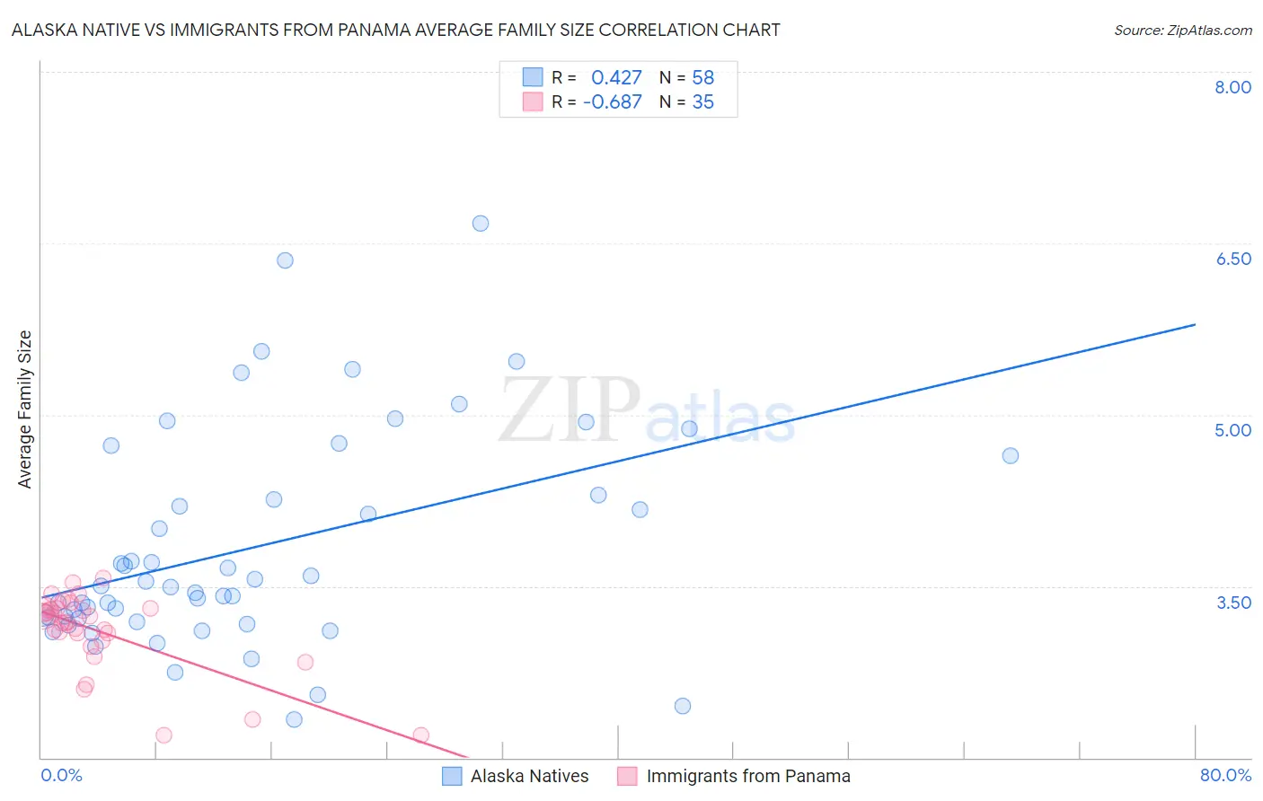 Alaska Native vs Immigrants from Panama Average Family Size