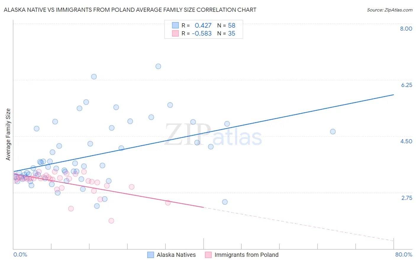 Alaska Native vs Immigrants from Poland Average Family Size