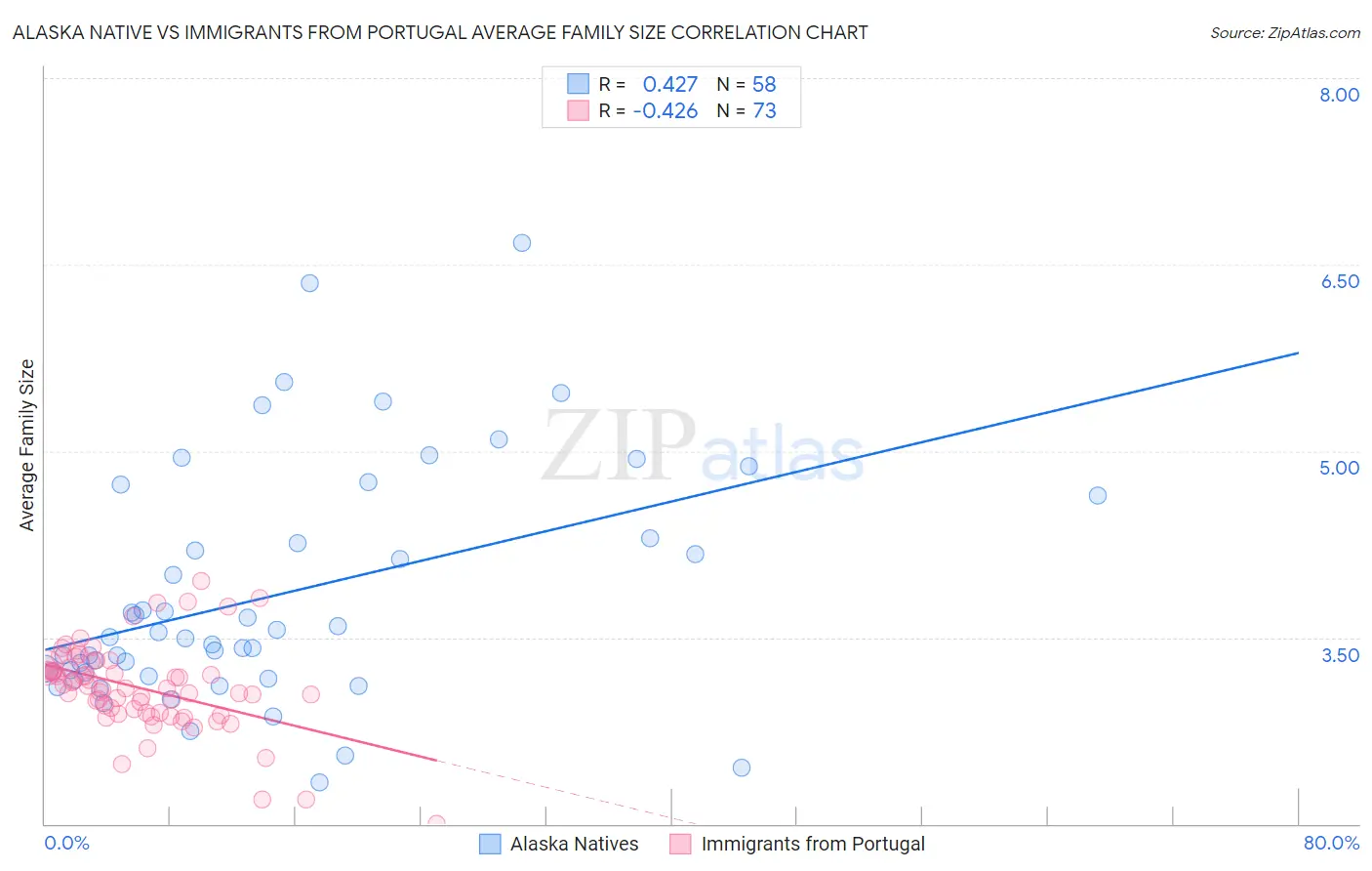 Alaska Native vs Immigrants from Portugal Average Family Size