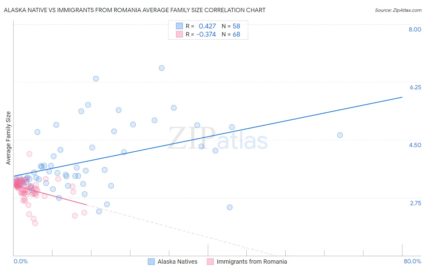 Alaska Native vs Immigrants from Romania Average Family Size