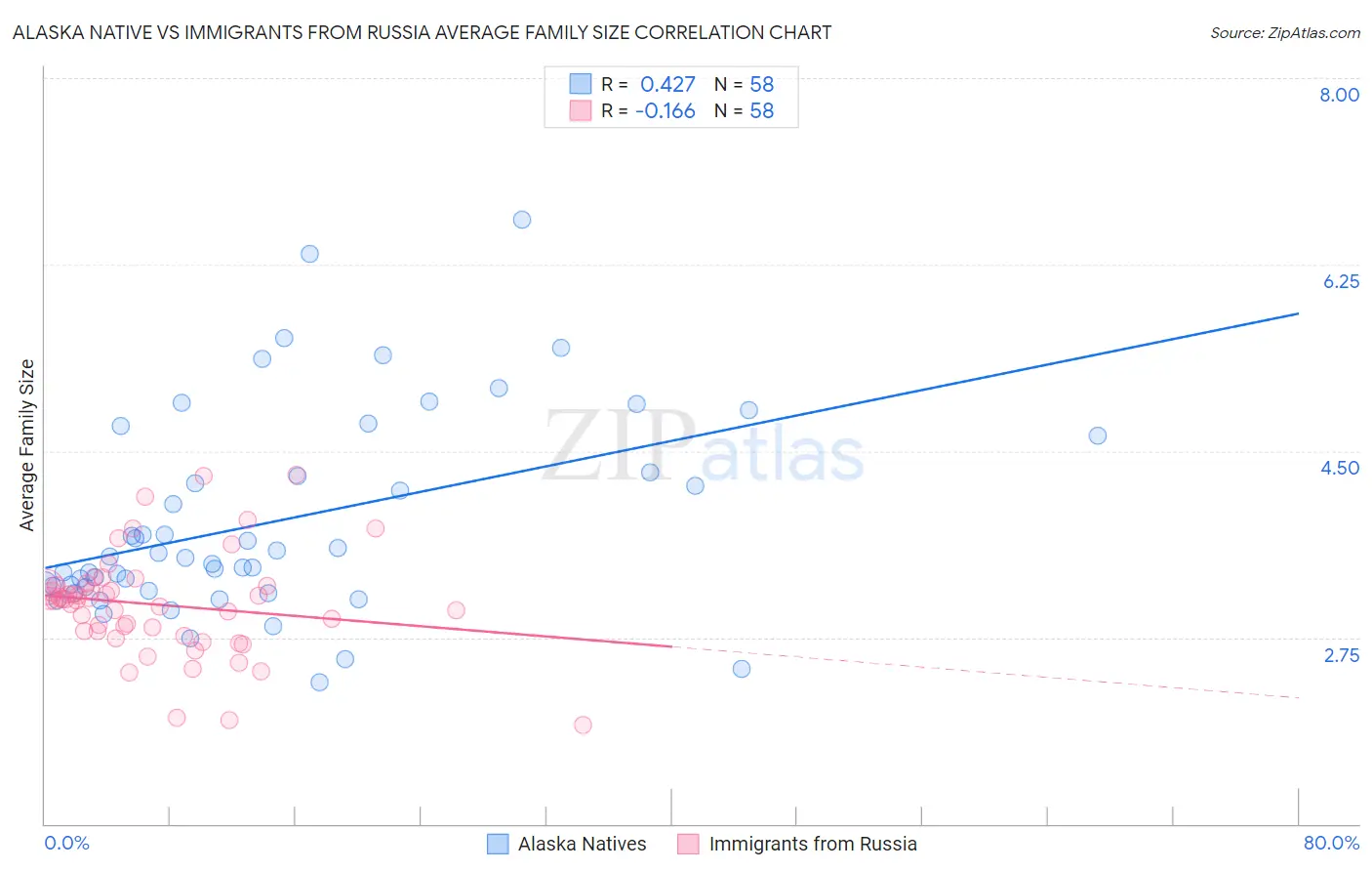Alaska Native vs Immigrants from Russia Average Family Size