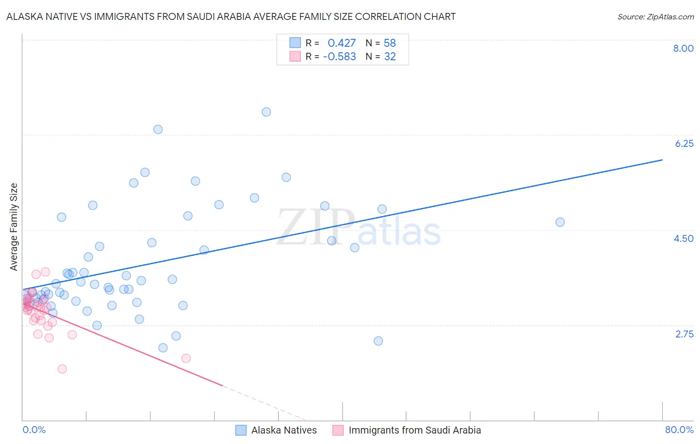 Alaska Native vs Immigrants from Saudi Arabia Average Family Size