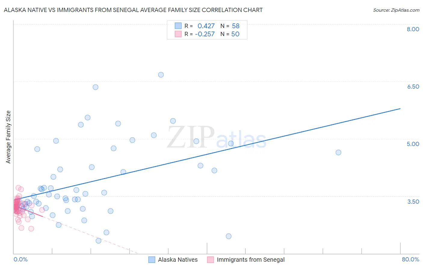 Alaska Native vs Immigrants from Senegal Average Family Size