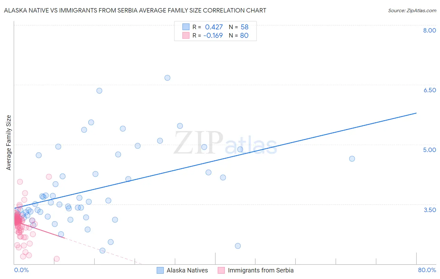 Alaska Native vs Immigrants from Serbia Average Family Size