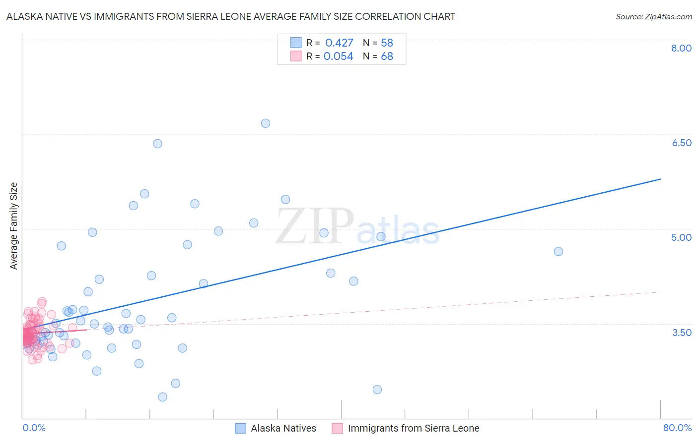 Alaska Native vs Immigrants from Sierra Leone Average Family Size