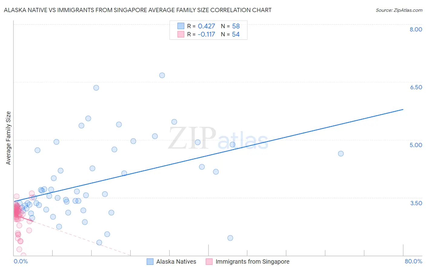 Alaska Native vs Immigrants from Singapore Average Family Size