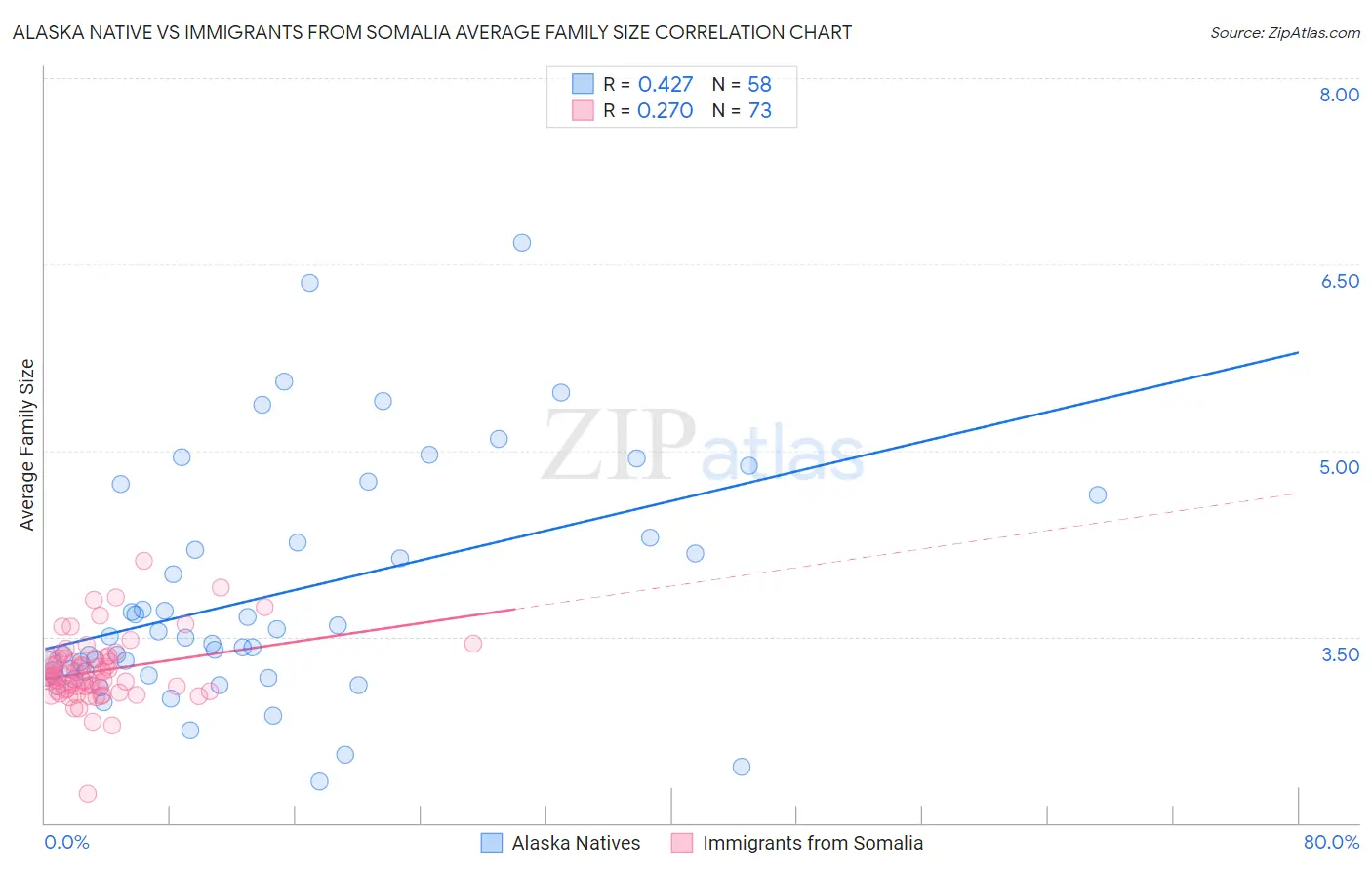 Alaska Native vs Immigrants from Somalia Average Family Size