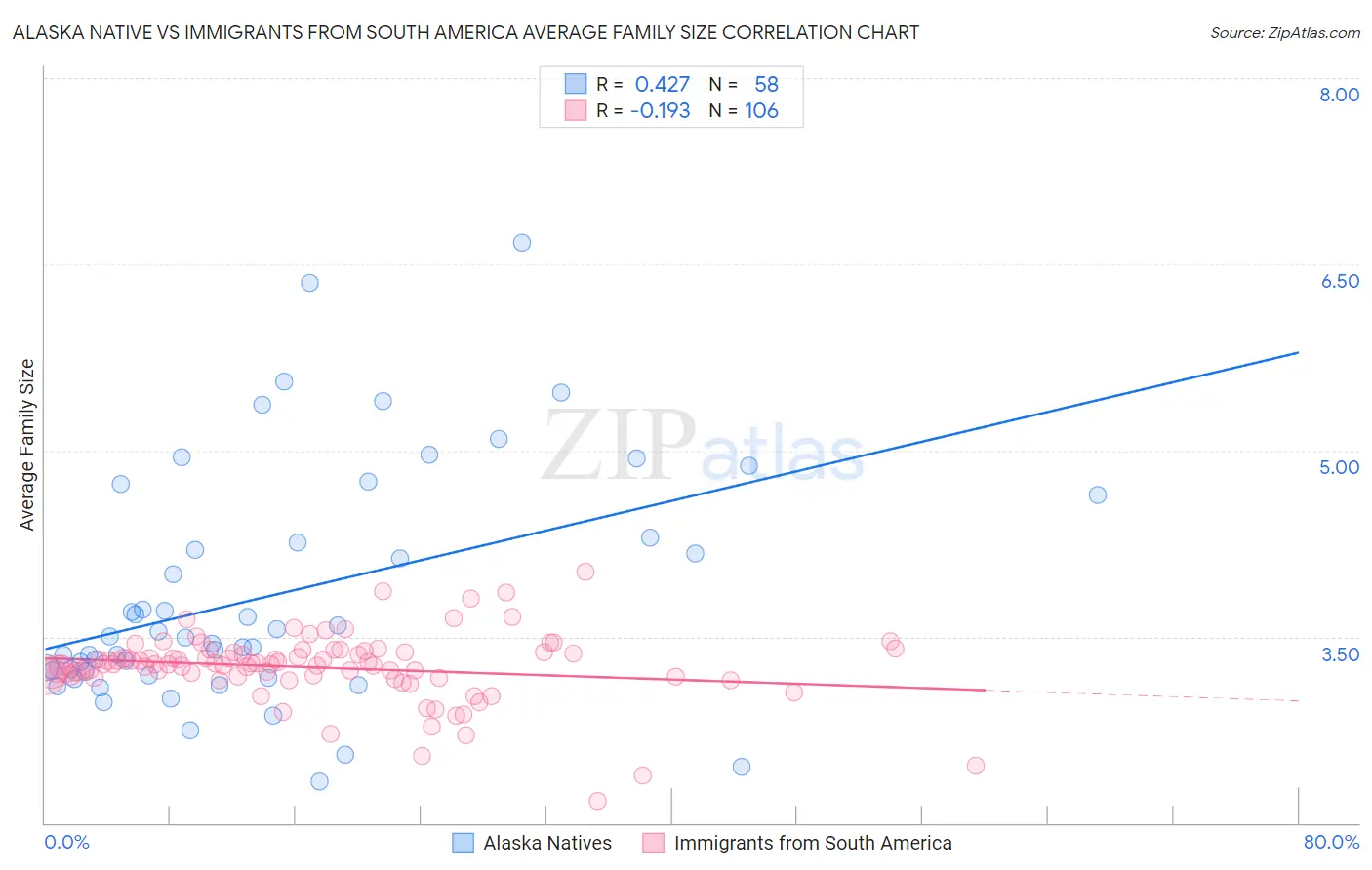 Alaska Native vs Immigrants from South America Average Family Size