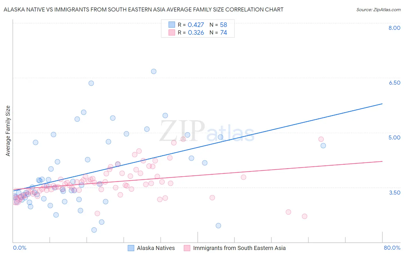 Alaska Native vs Immigrants from South Eastern Asia Average Family Size