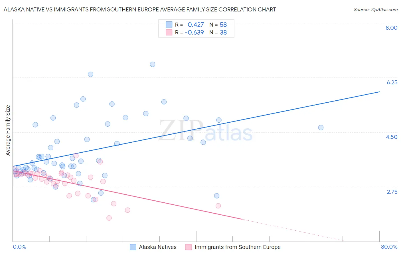 Alaska Native vs Immigrants from Southern Europe Average Family Size