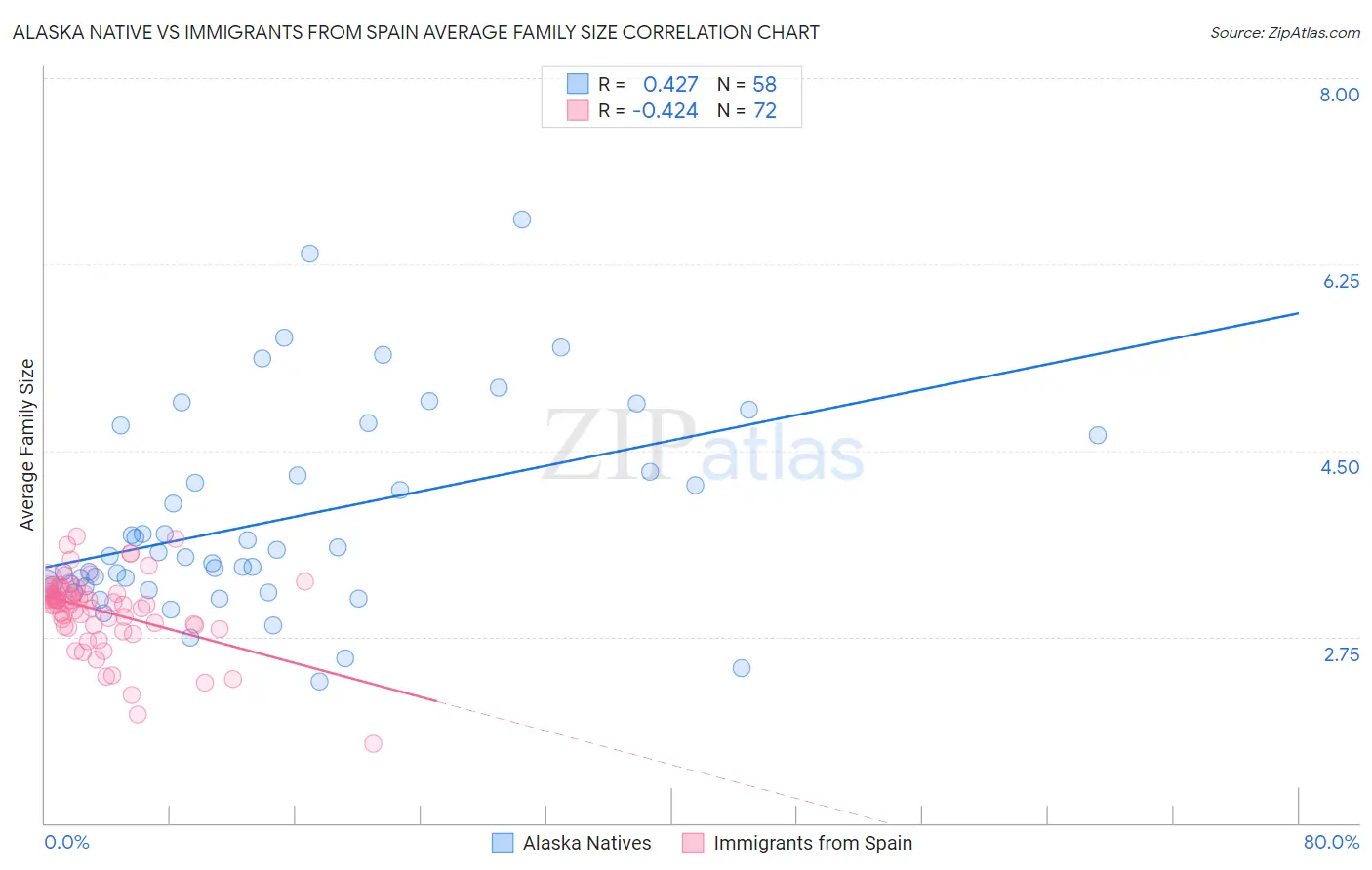 Alaska Native vs Immigrants from Spain Average Family Size