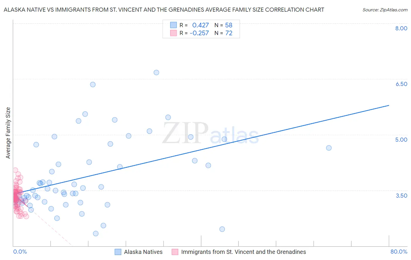 Alaska Native vs Immigrants from St. Vincent and the Grenadines Average Family Size