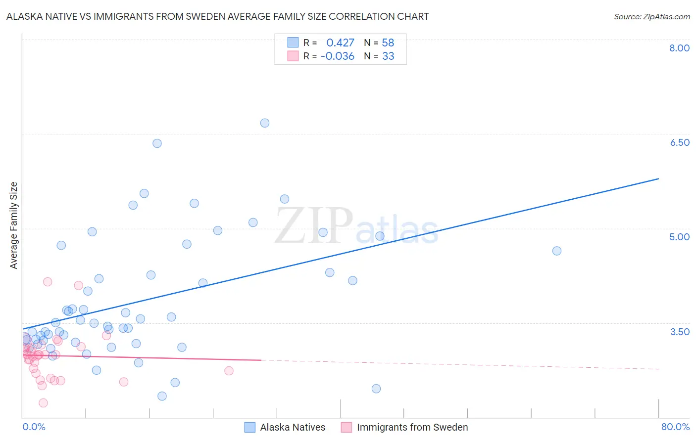 Alaska Native vs Immigrants from Sweden Average Family Size