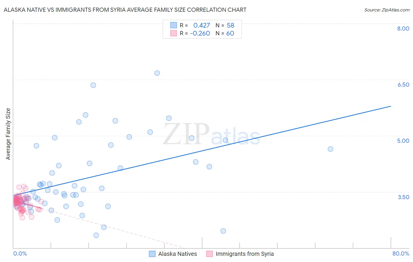 Alaska Native vs Immigrants from Syria Average Family Size