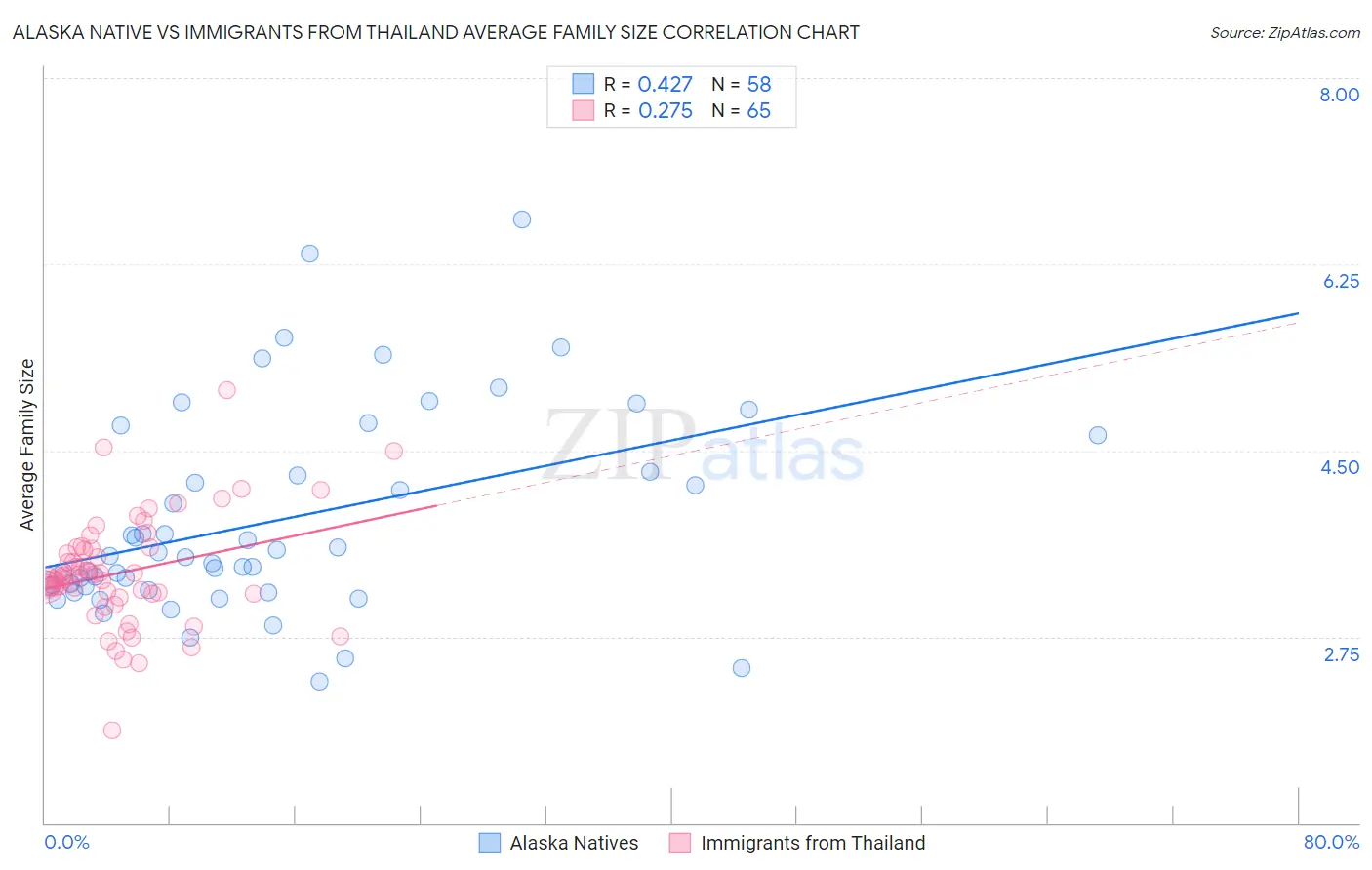 Alaska Native vs Immigrants from Thailand Average Family Size