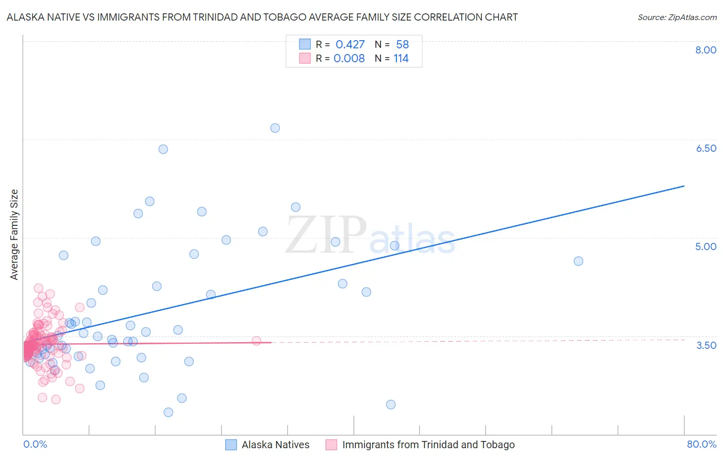 Alaska Native vs Immigrants from Trinidad and Tobago Average Family Size