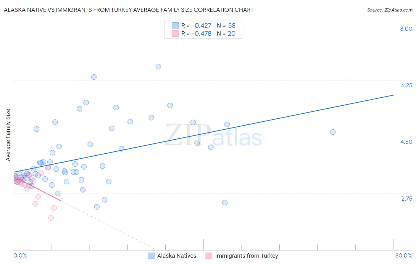 Alaska Native vs Immigrants from Turkey Average Family Size