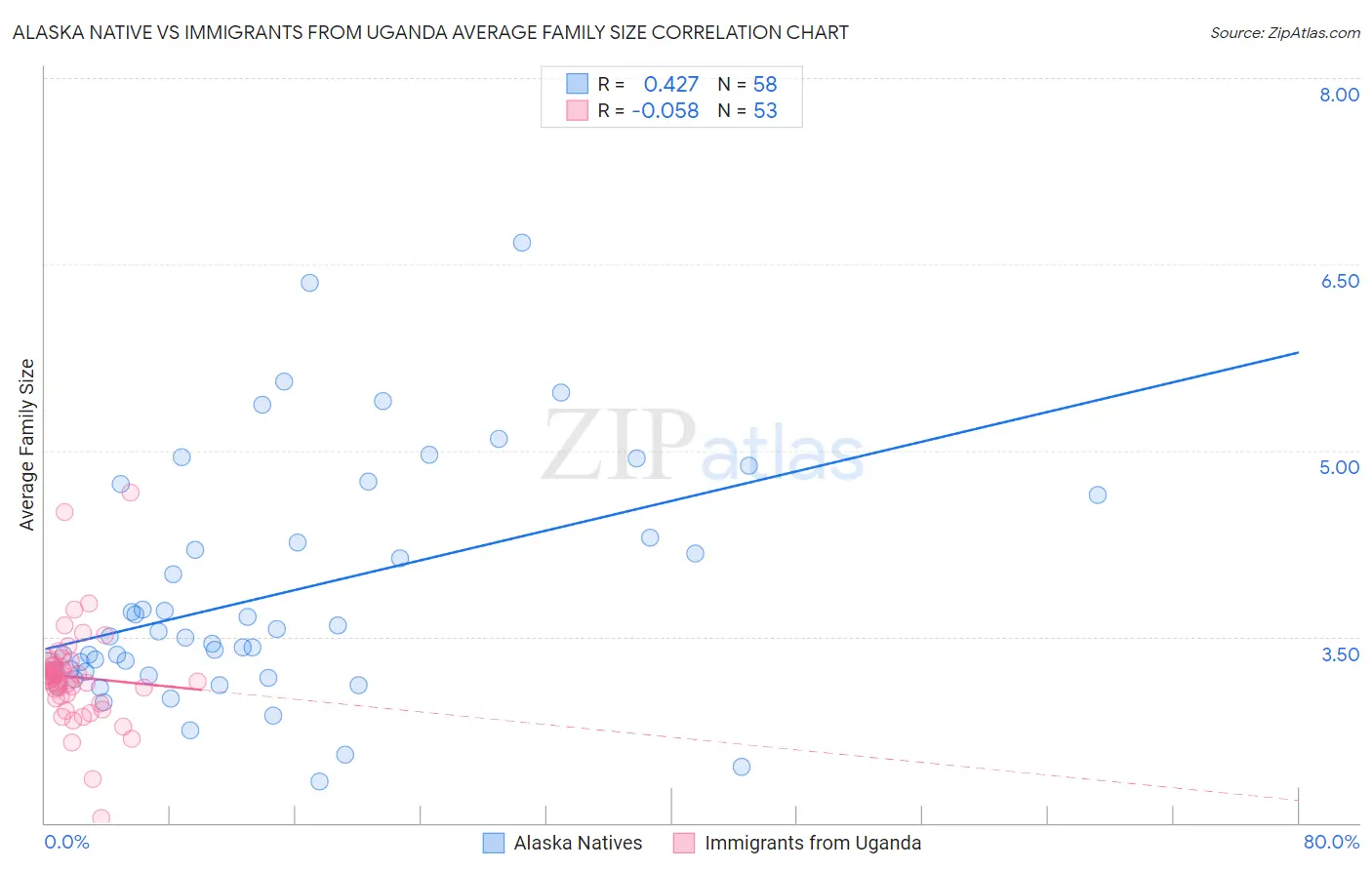 Alaska Native vs Immigrants from Uganda Average Family Size