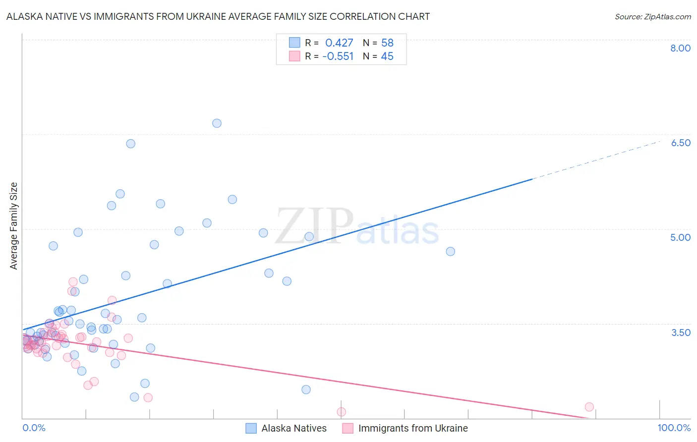 Alaska Native vs Immigrants from Ukraine Average Family Size