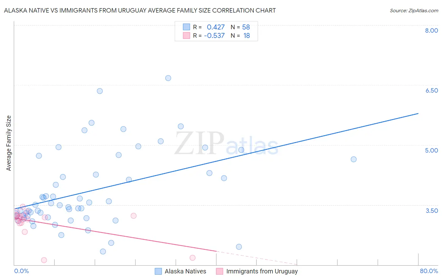 Alaska Native vs Immigrants from Uruguay Average Family Size