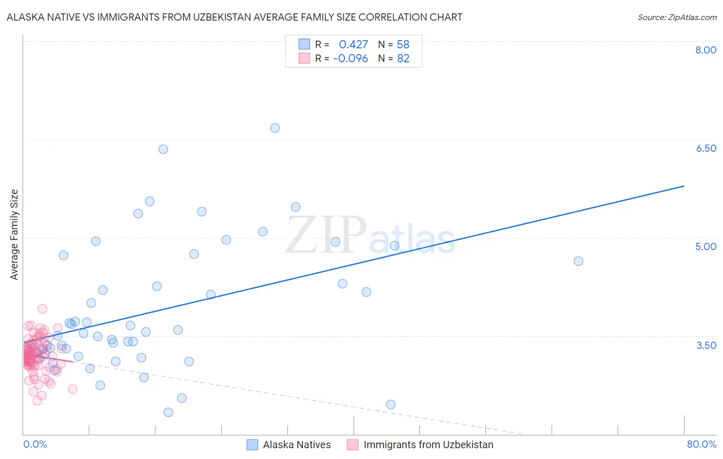 Alaska Native vs Immigrants from Uzbekistan Average Family Size